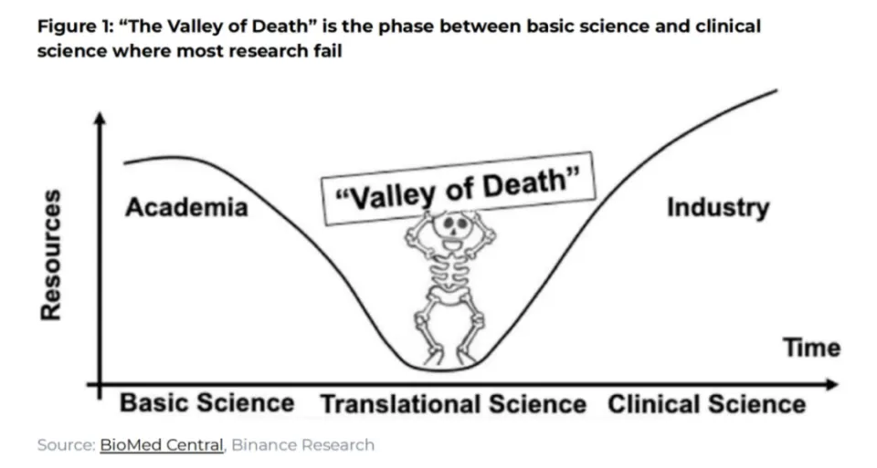 Binance Research：从挑战到机遇 DeSci 如何重新构想科学
