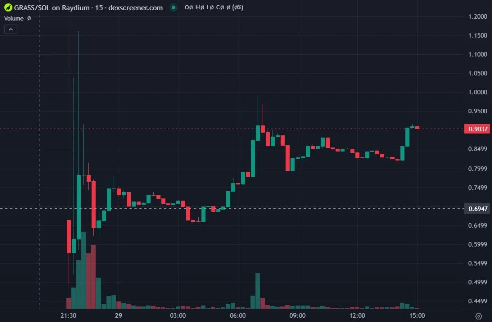 Grass空投申领导致Phantom钱包宕机，代币开盘触底后上涨超 80%
