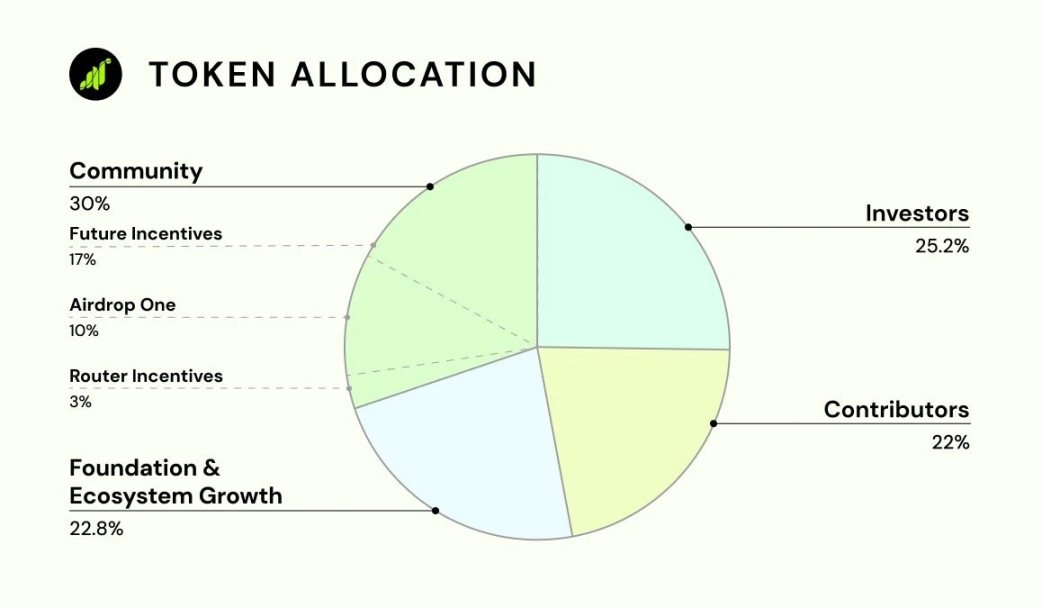 Grass空投申领导致Phantom钱包宕机，代币开盘触底后上涨超 80%